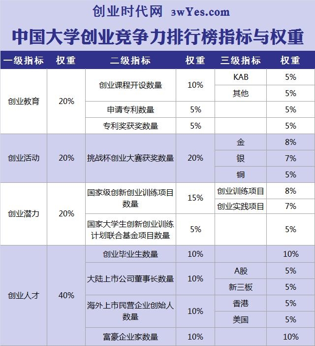 大学创业竞争力排行榜500强!