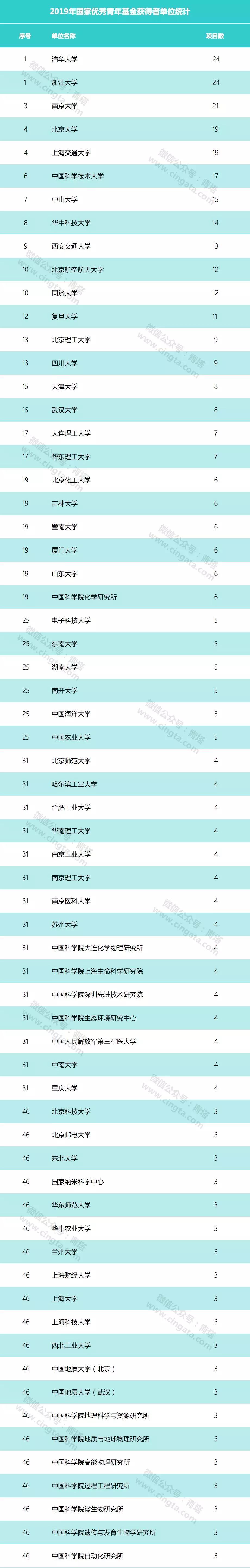 重磅 2019年国家优青获得者出炉 青塔网