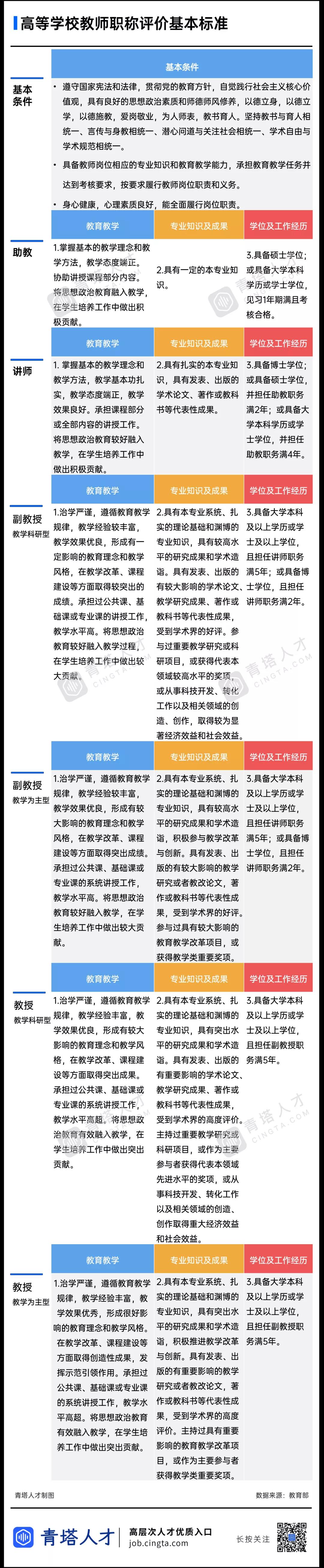 官宣 高校教师职称制度迎来重大改革 青塔网