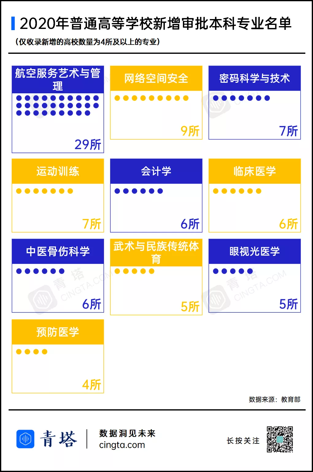 重磅 年高校新增 撤销本科专业名单公布 青塔网