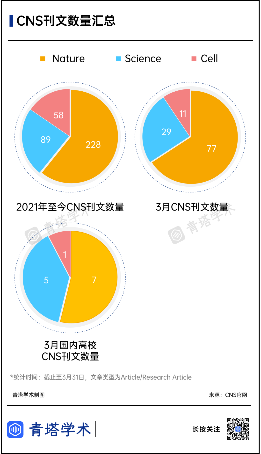 11所高校展现 硬核 原创实力 3月cns刊文汇总来了 青塔网