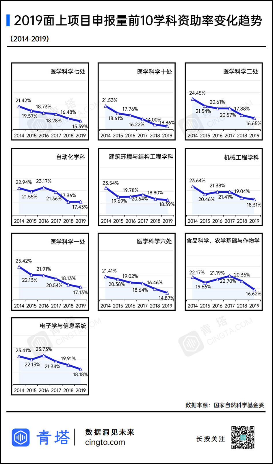 21国自然放榜在即 哪些学科 中标率最高 青塔网