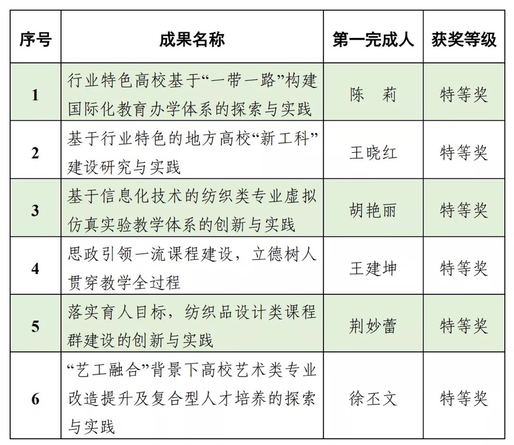 祝贺 天津工业大学本科教育教学成果取得新突破 青塔网